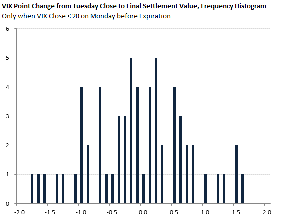 VIX Close to Final Settlement Change Statistics