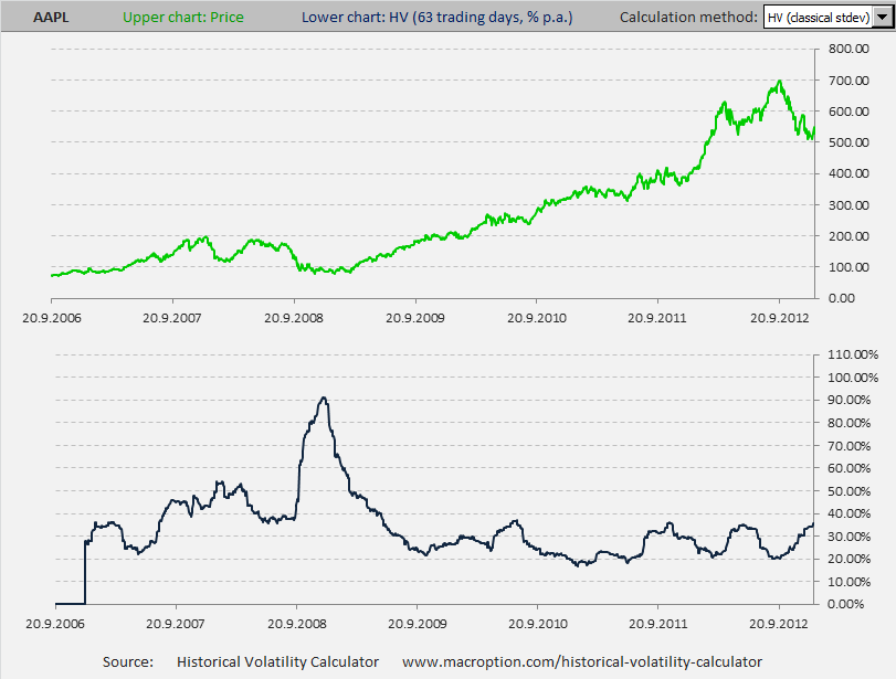 Stock Historical Volatility Chart