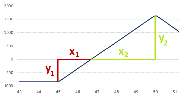 break even interpolation