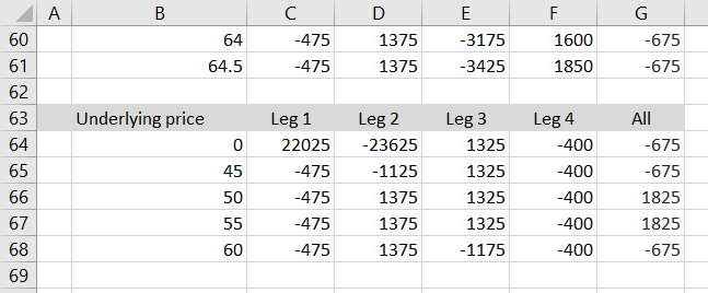 max profit loss strikes formulas