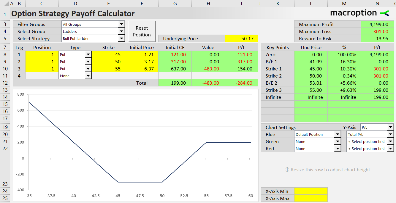 bull put ladder option strategy