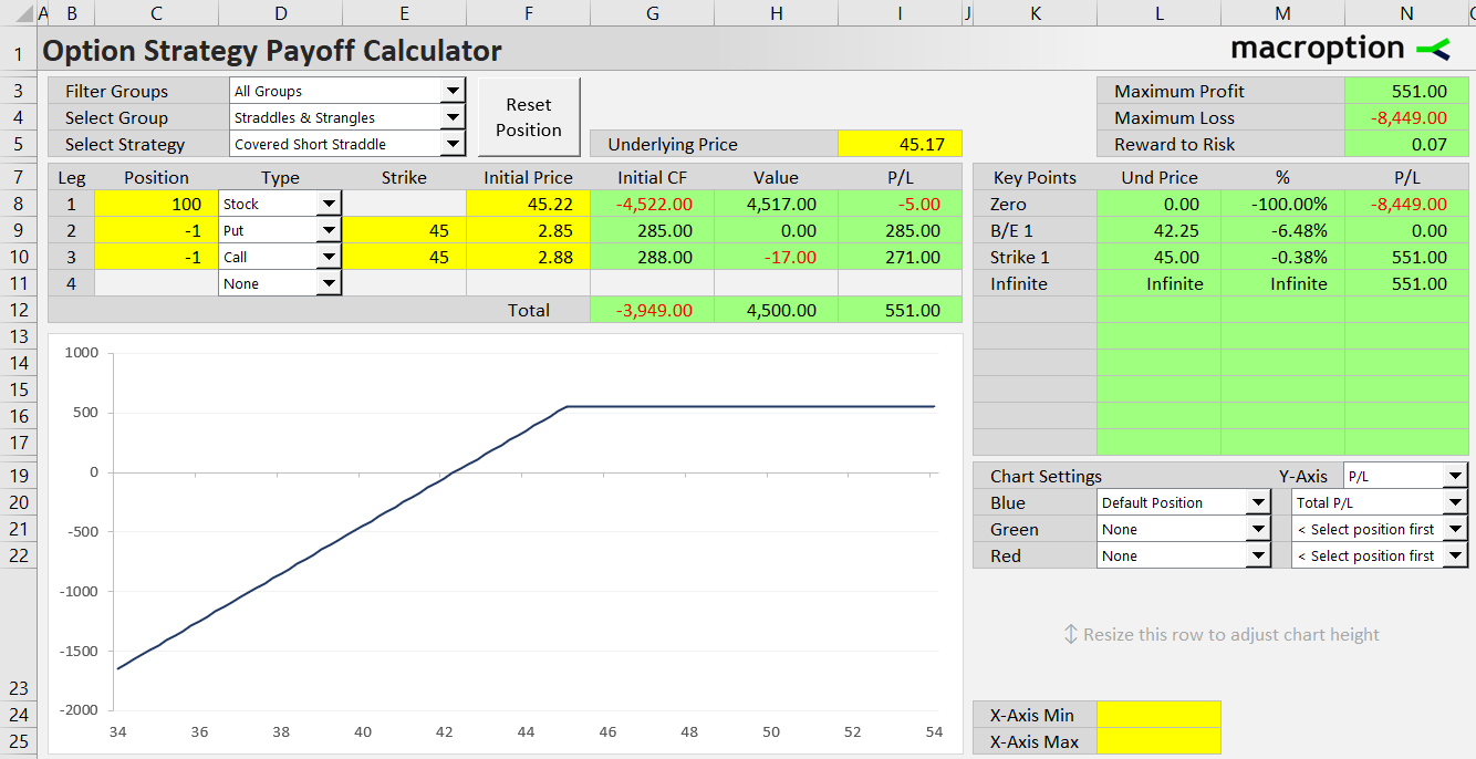 covered short straddle option strategy