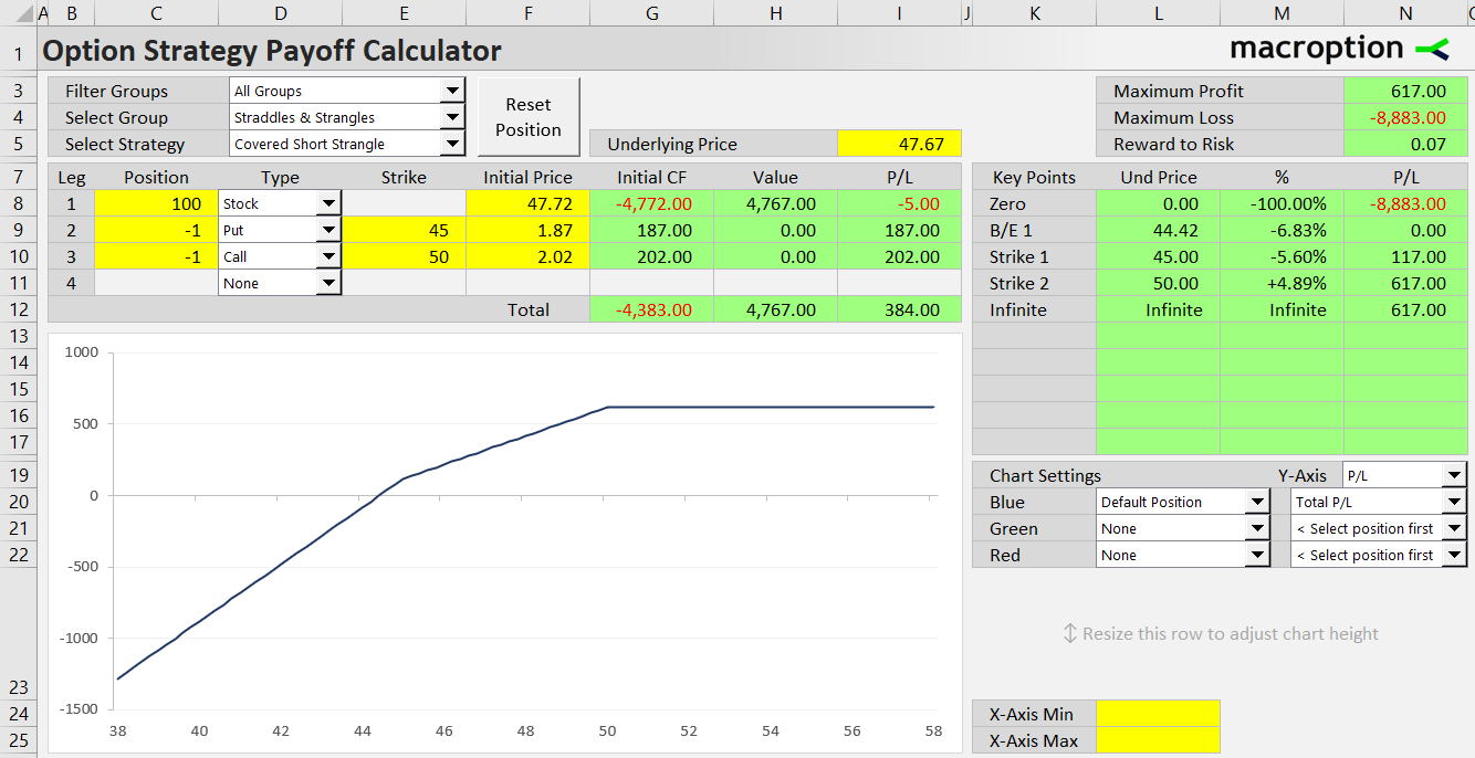 covered short strangle option strategy