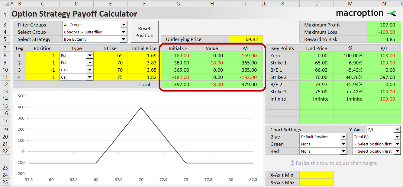 iron butterfly 65 70 75 profit loss