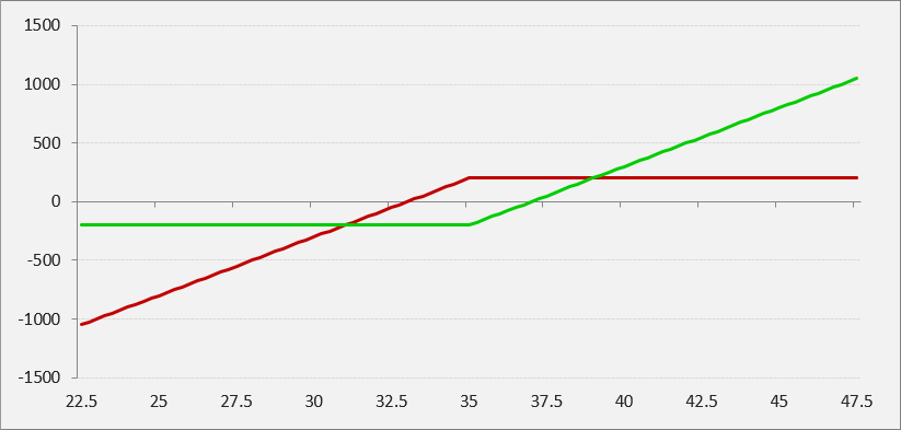 Long call and short put compared