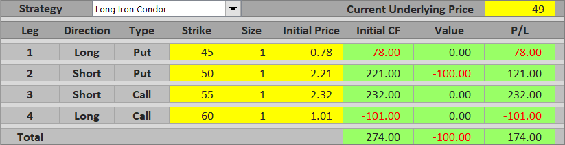 long iron condor down profit