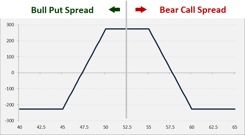 long iron condor spread combination