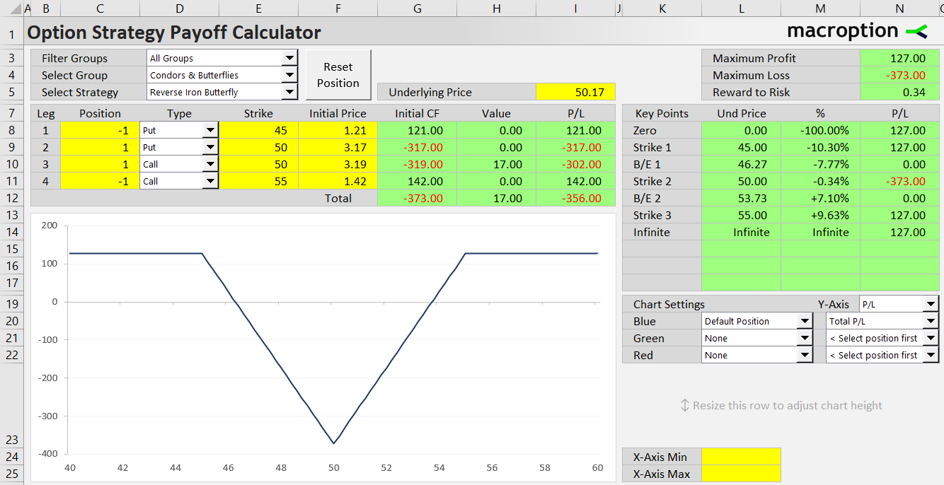 reverse iron butterfly option strategy