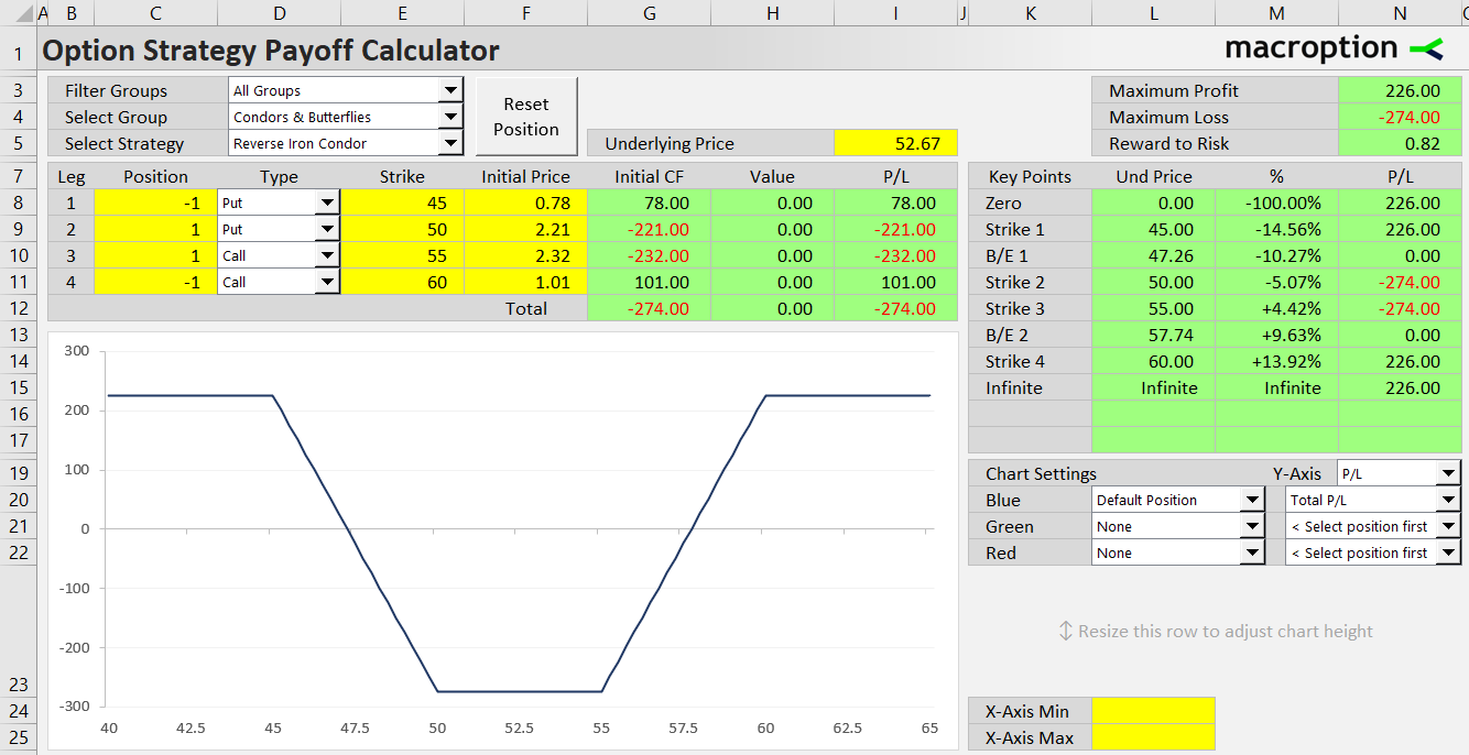 reverse iron condor option strategy