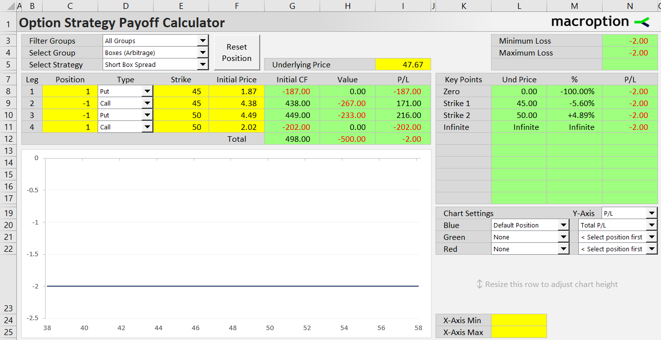 short box spread option strategy