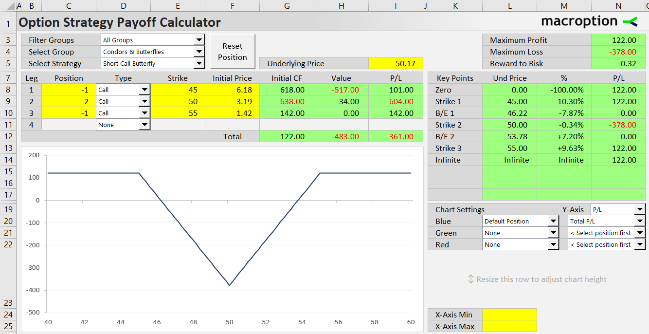 short call butterfly option strategy