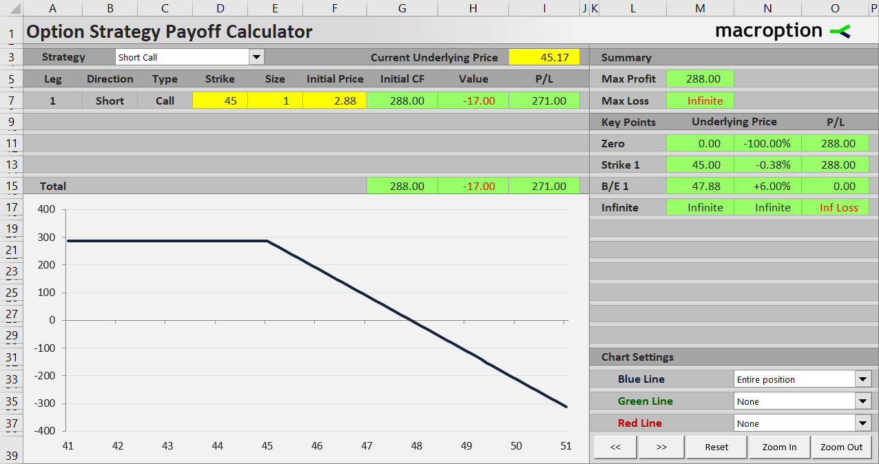 Short call payoff profile