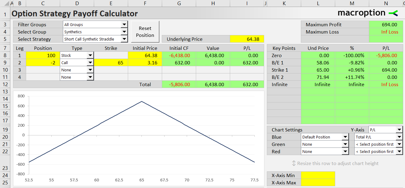 short call synthetic straddle option strategy
