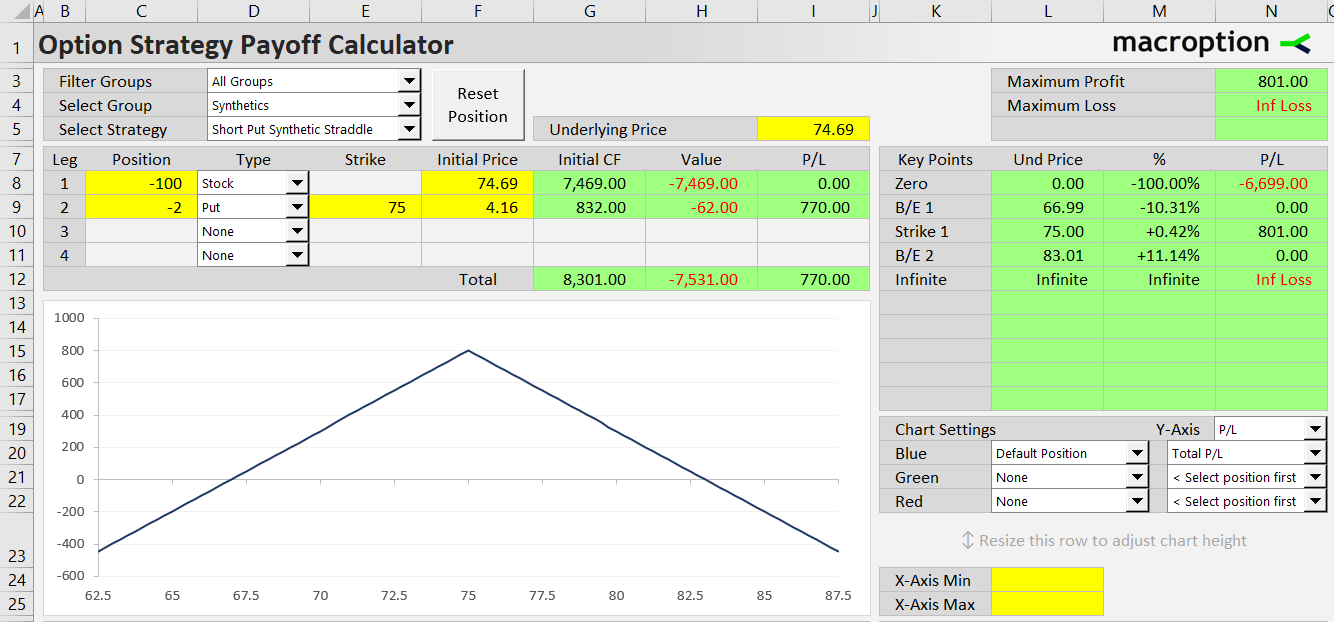 short put synthetic straddle option strategy