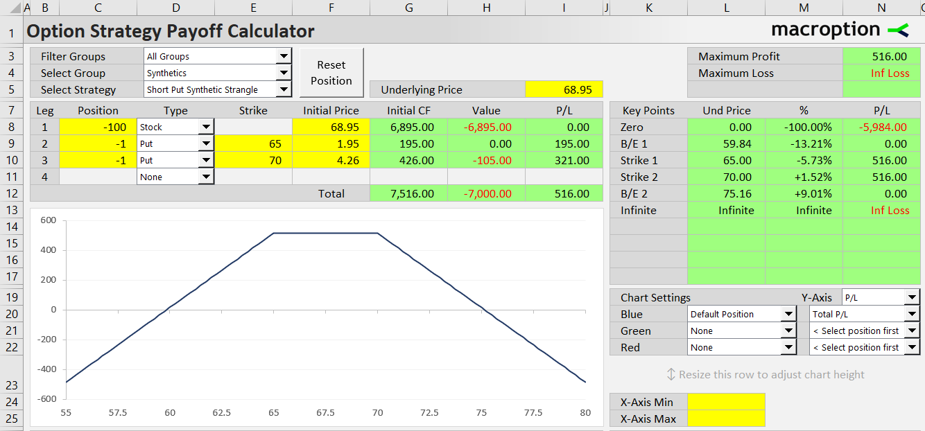 short put synthetic strangle option strategy