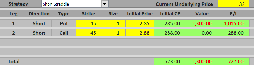 short straddle down loss