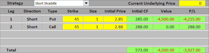 short straddle down max loss