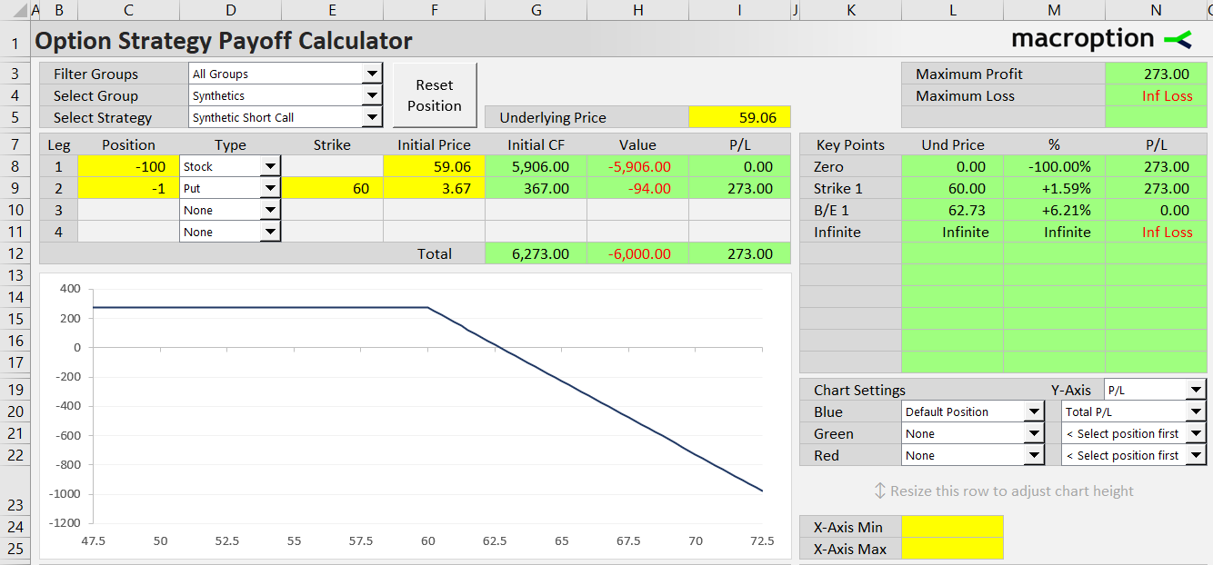 synthetic short call option strategy