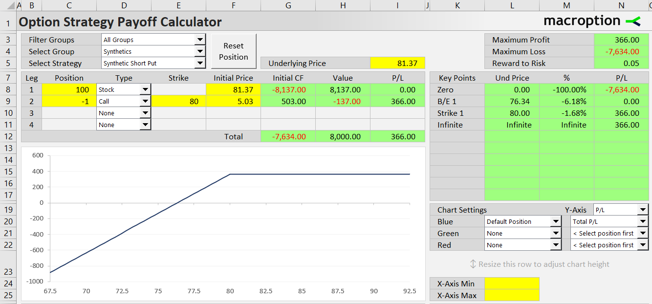 synthetic short put option strategy