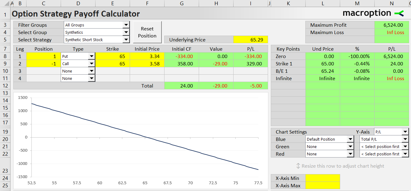 Synthetic Short Stock Option Strategy - Macroption