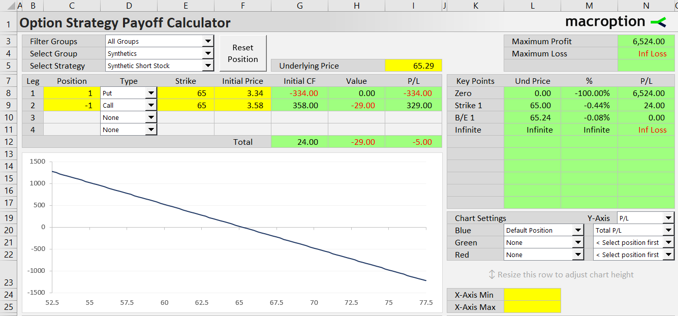 synthetic short stock option strategy