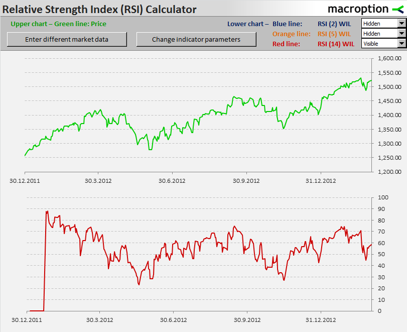 RSI with period = 14