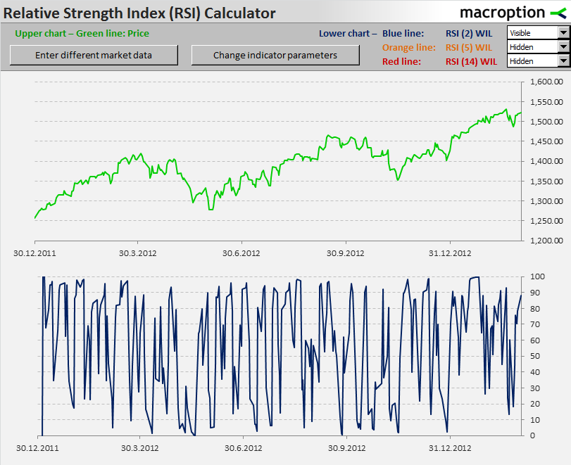 RSI with period = 2