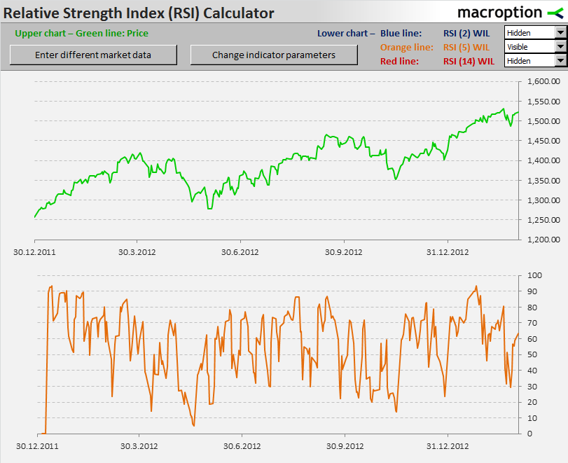 RSI with period = 5