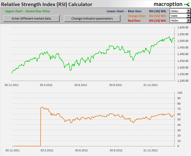 RSI with period = 50