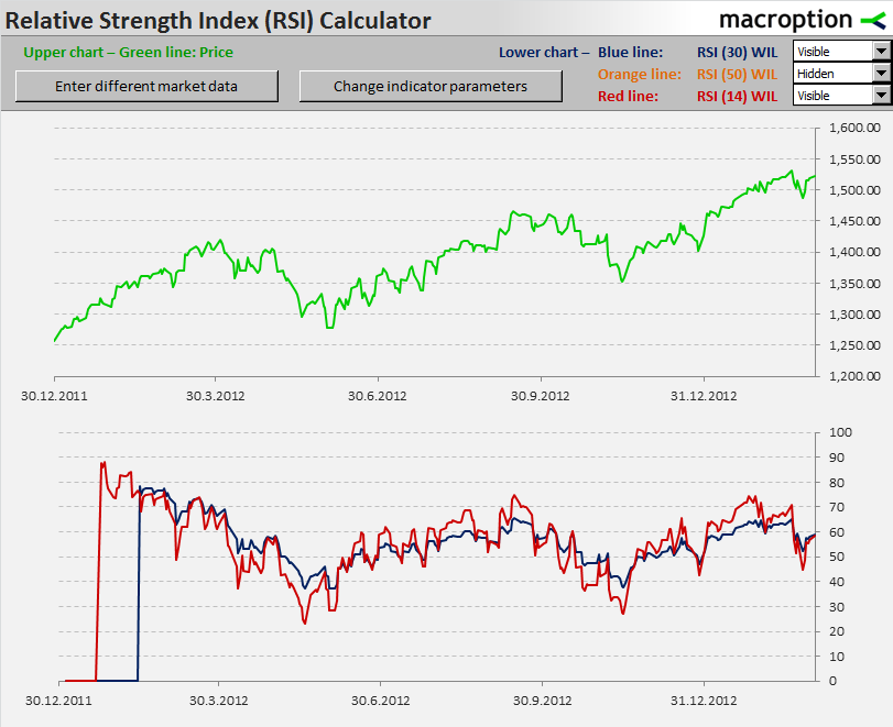 RSI 14 and 30 period comparison