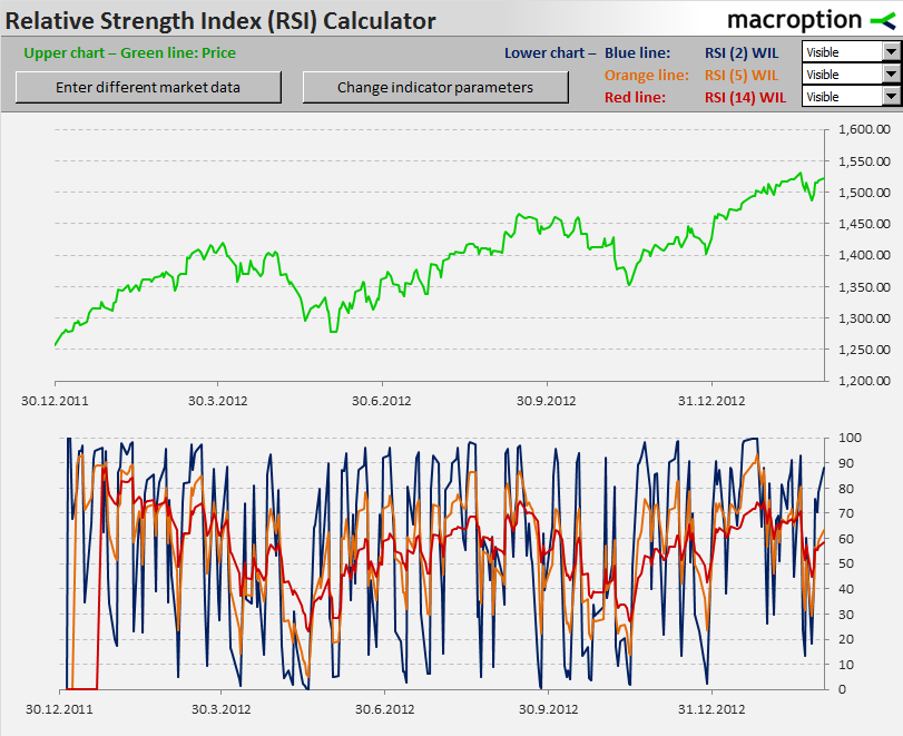 RSI 2, 5, and 14 period comparison