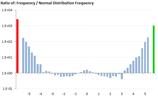 Frequency / Normal Distribution Frequency Ratio Chart