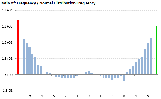 Ratio Chart In Statistics