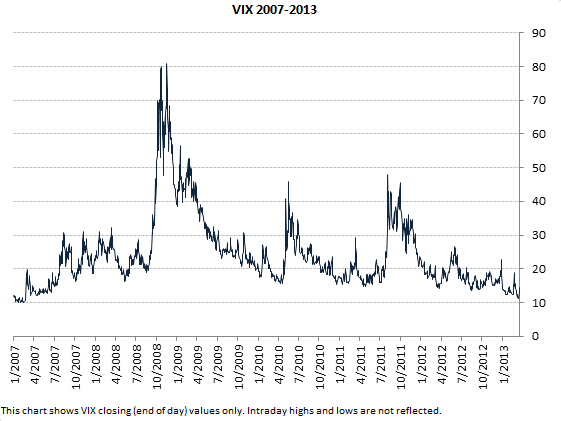 Volatility Index Chart