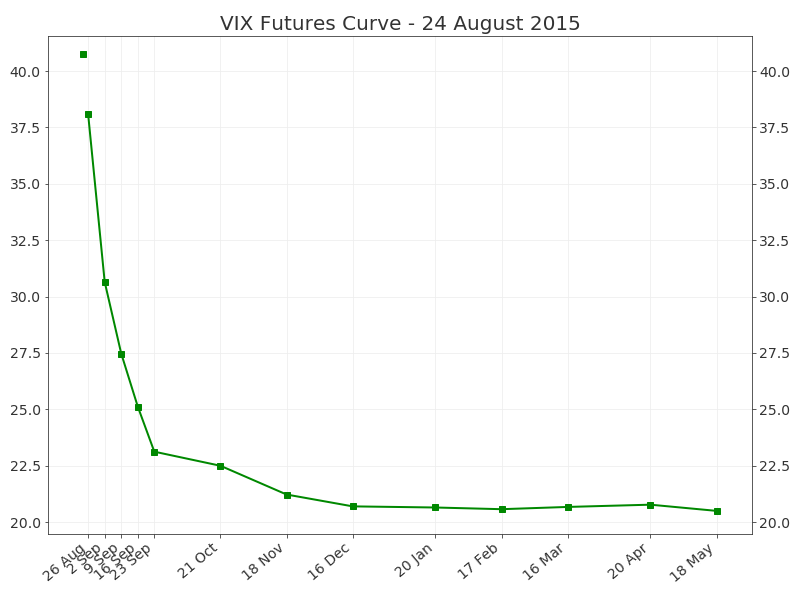 VIX futures curve in backwardation