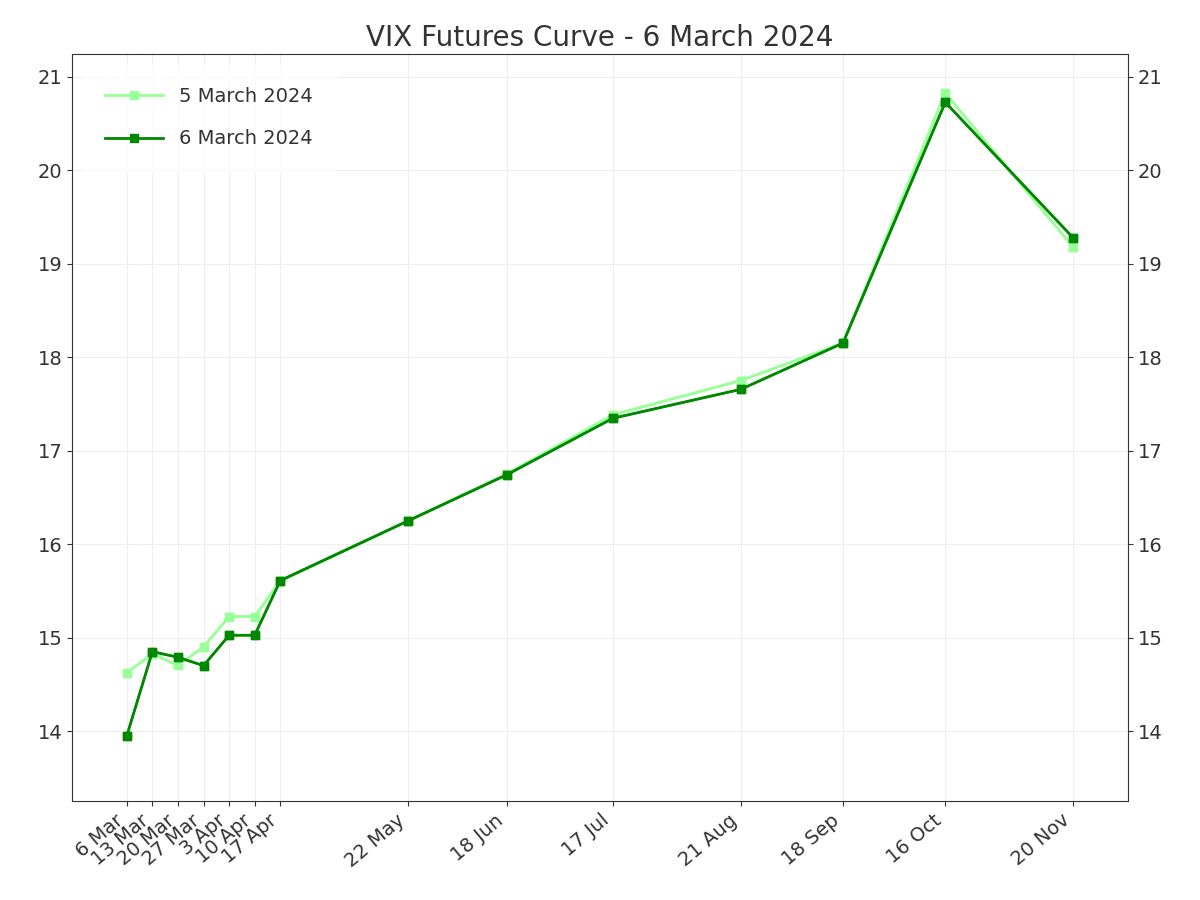 VIX Futures Curve VIX Futures Curve