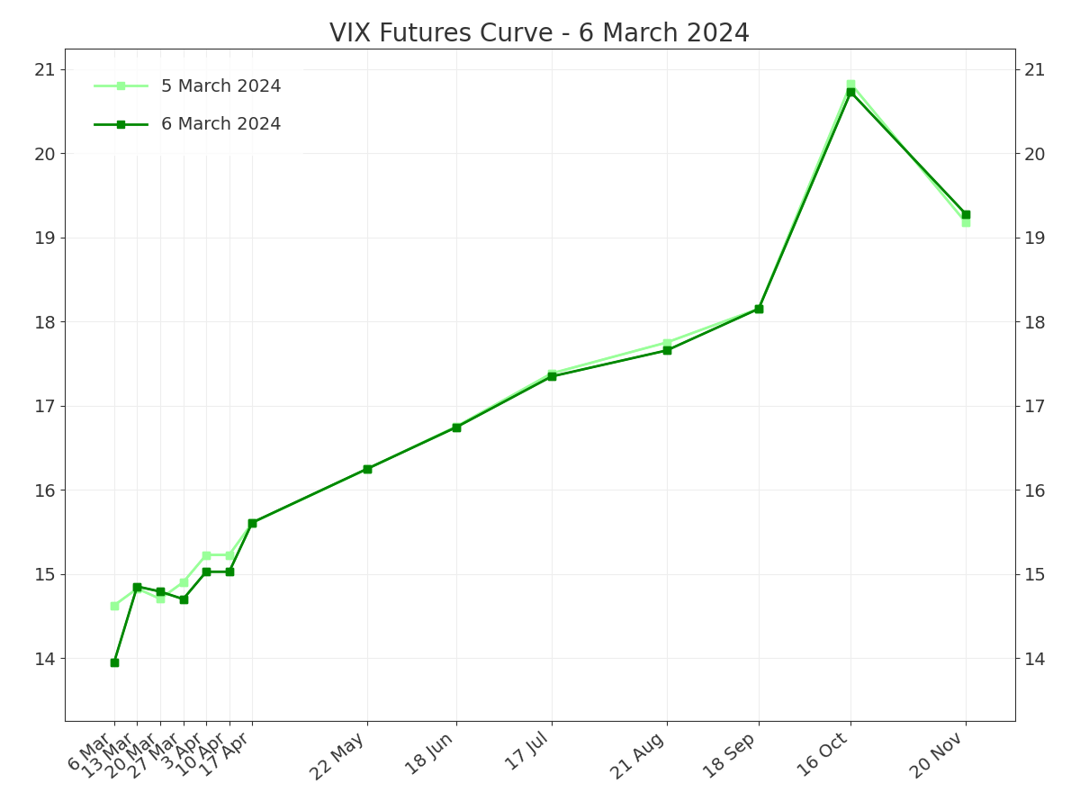 VIX Futures Curve