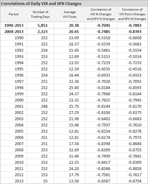 Correlations of Daily VIX and SPX Changes Correlations of Daily VIX and SPX Changes