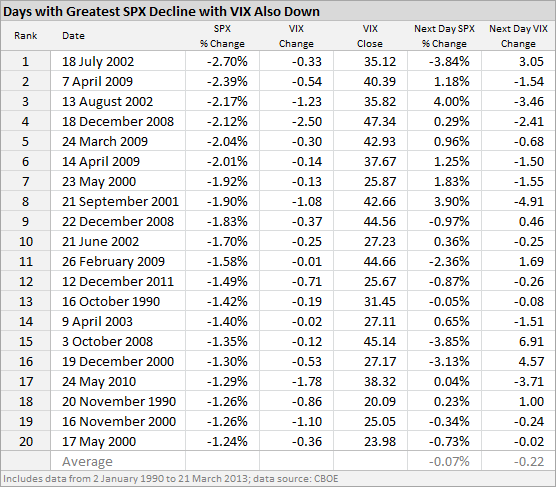 Days with Greatest SPX Decline with VIX Also Down Days with Greatest SPX Decline with VIX Also Down