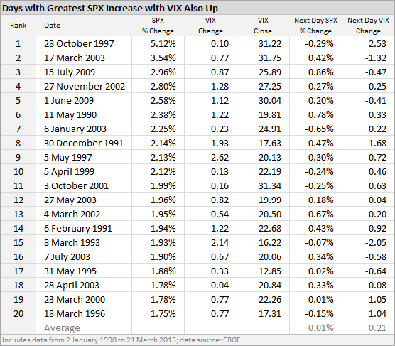 Days with Greatest SPX Increase with VIX Also Up Days with Greatest SPX Increase with VIX Also Up