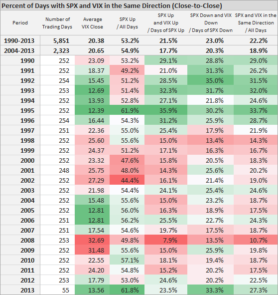 Percent of Days with SPX and VIX in the Same Direction (Close-to-Close)