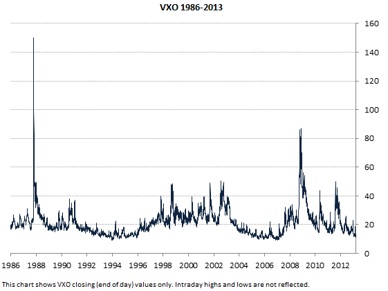 Vix Chart 2008