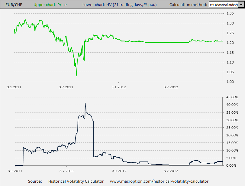 EUR/CHF in 2011 and 2012