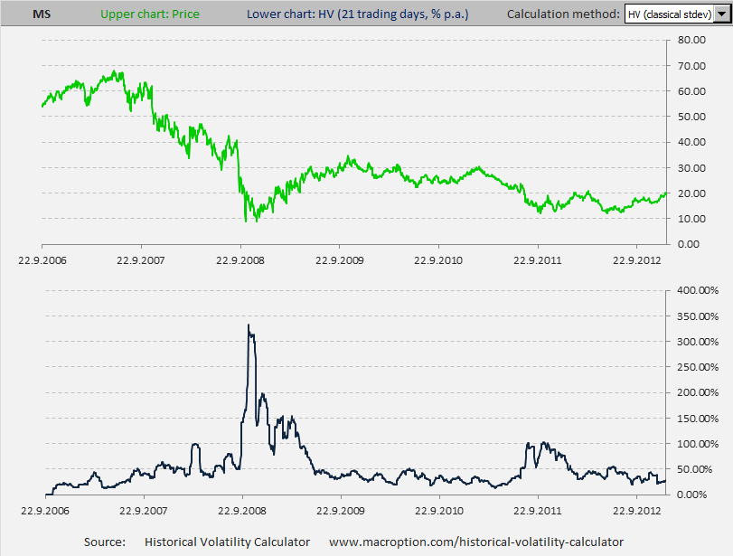 Morgan Stanley (MS) stock price and historical volatility