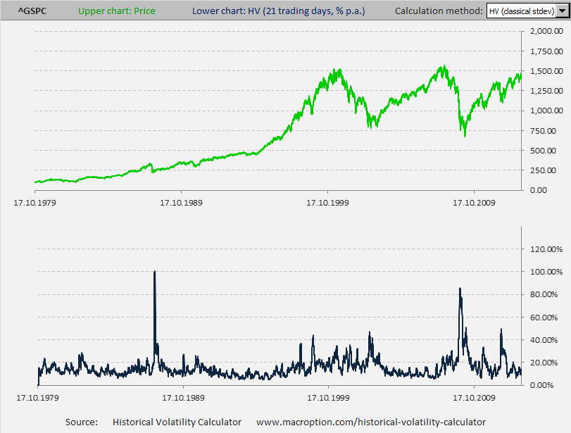 S&P500 21-day historical volatility