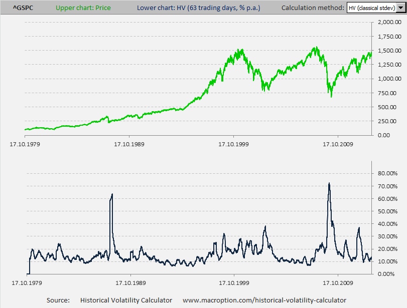 S&P500 63-day historical volatility