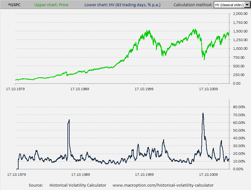 S&P500 63-day historical volatility S&P500 63-day historical volatility
