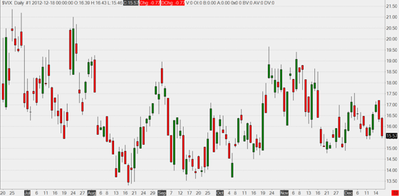 VIX (CBOE Volatility Index) - daily bars