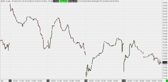 VIX (CBOE Volatility Index) - 5 minute bars VIX (CBOE Volatility Index) - 5 minute bars