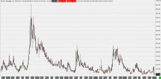 VIX (CBOE Volatility Index) - weekly bars